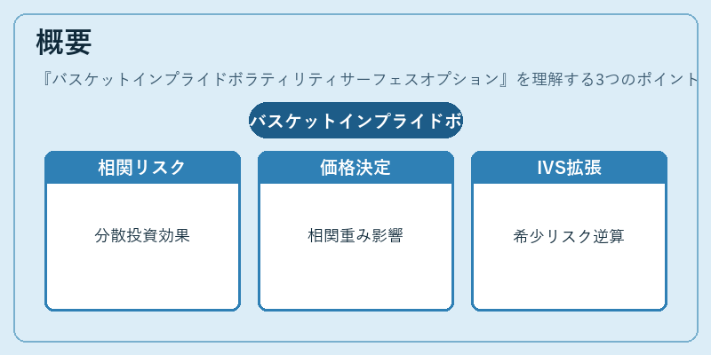 概要（バスケットインプライドボラティリティサーフェスオプション）の図解
