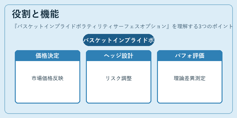 役割と機能（バスケットインプライドボラティリティサーフェスオプション）の図解