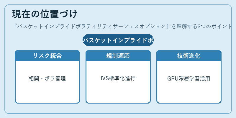 現在の位置づけ（バスケットインプライドボラティリティサーフェスオプション）の図解