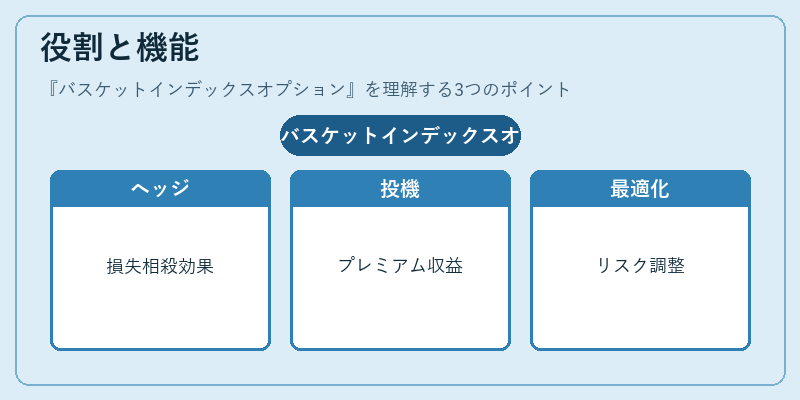 役割と機能（バスケットインデックスオプション）の図解