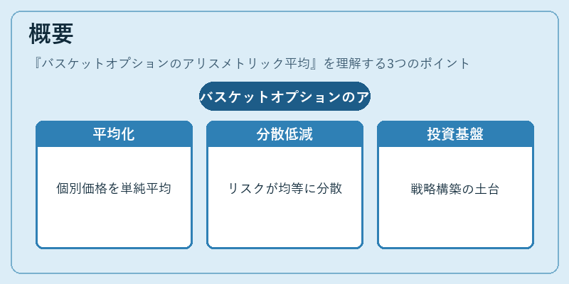 概要(バスケットオプションのアリスメトリック平均)の図解