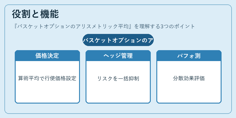 役割と機能(バスケットオプションのアリスメトリック平均)の図解