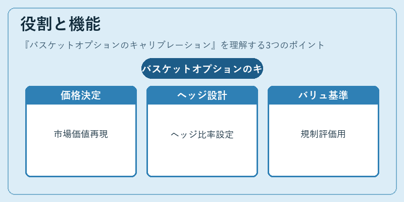 役割と機能（バスケットオプションのキャリブレーション）の図解