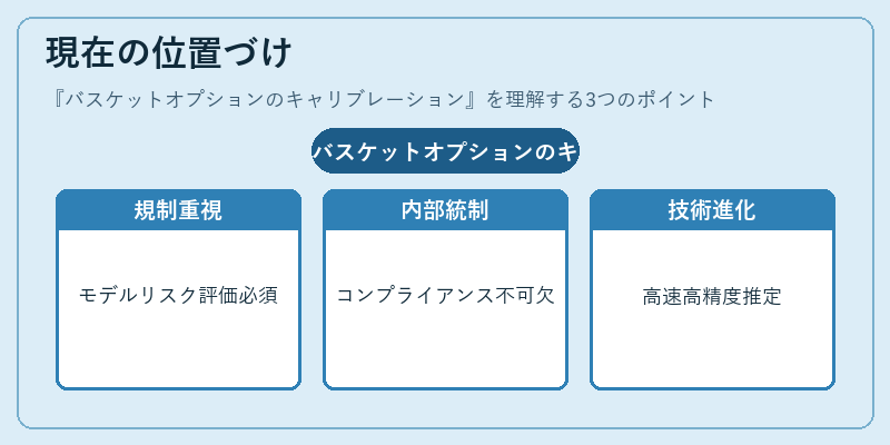 現在の位置づけ（バスケットオプションのキャリブレーション）の図解