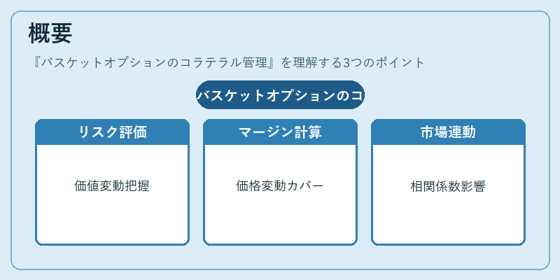 概要（バスケットオプションのコラテラル管理）の図解