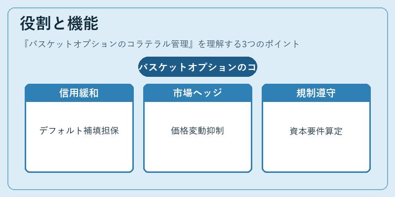 役割と機能（バスケットオプションのコラテラル管理）の図解