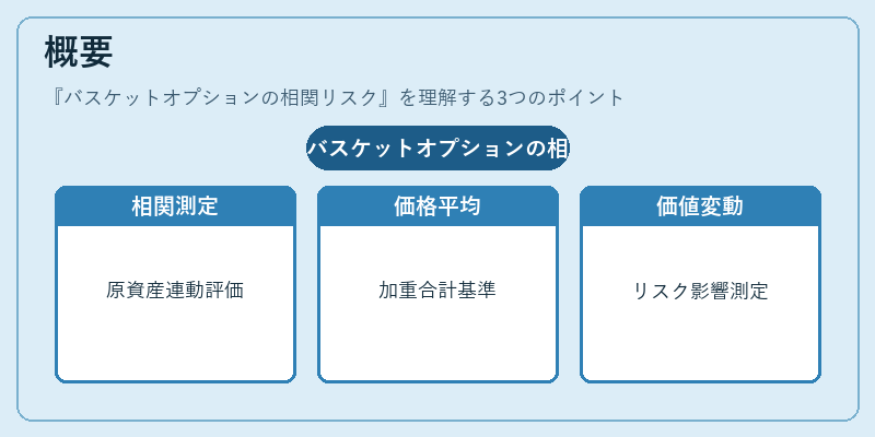 概要（バスケットオプションの相関リスク）の図解