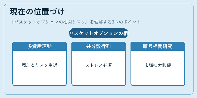 現在の位置づけ（バスケットオプションの相関リスク）の図解