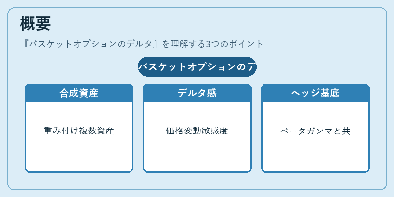 概要（バスケットオプションのデルタ）の図解