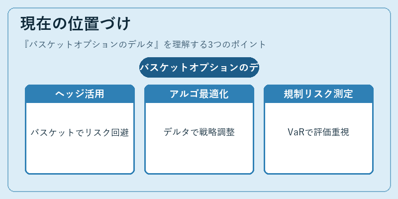 現在の位置づけ（バスケットオプションのデルタ）の図解