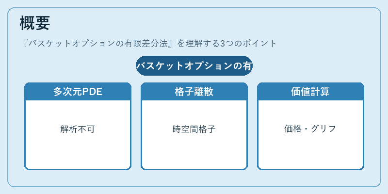 概要（バスケットオプションの有限差分法）の図解