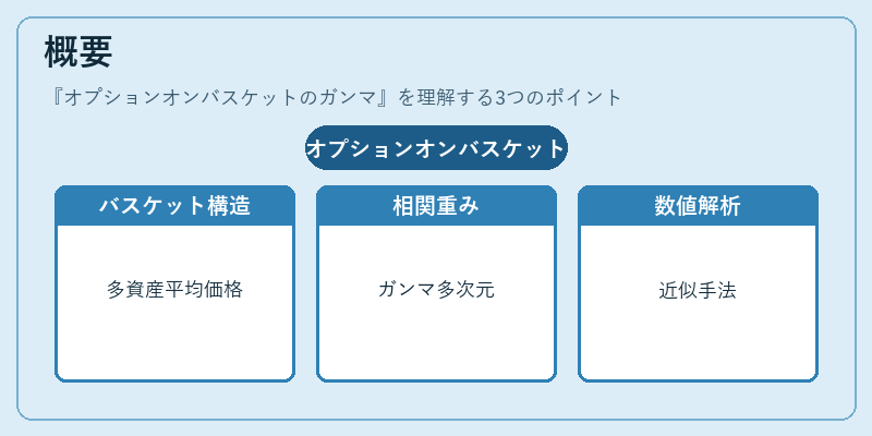 概要（オプションオンバスケットのガンマ）の図解