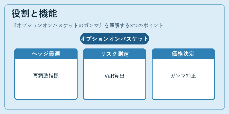 役割と機能（オプションオンバスケットのガンマ）の図解