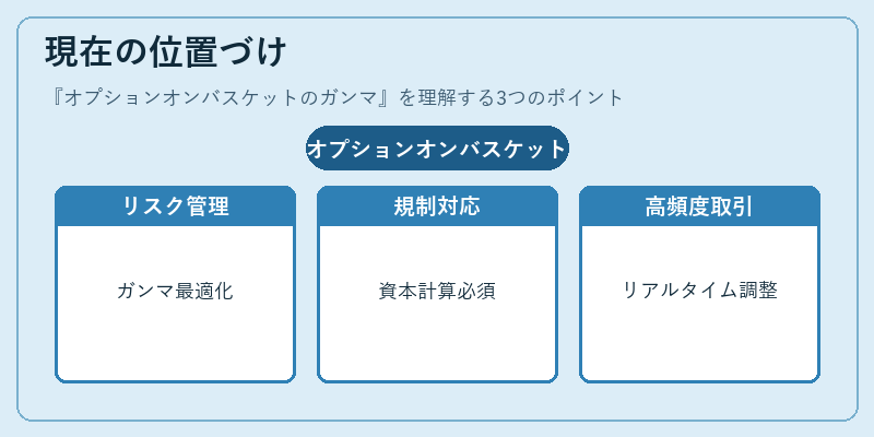 現在の位置づけ（オプションオンバスケットのガンマ）の図解