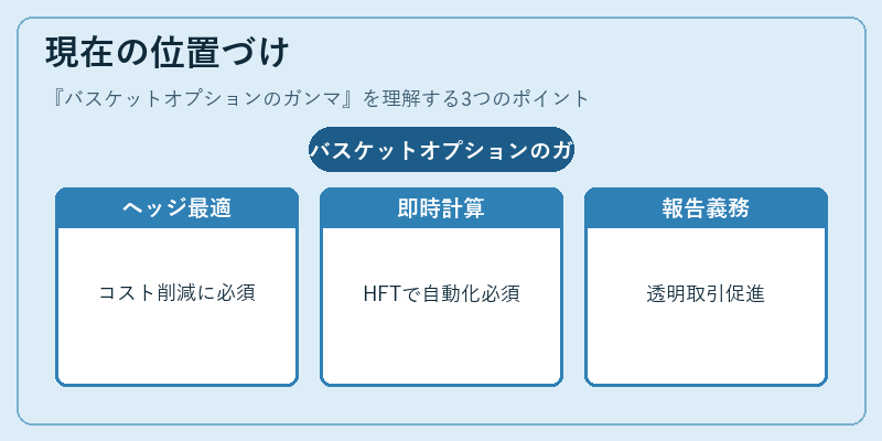 現在の位置づけ(バスケットオプションのガンマ)の図解