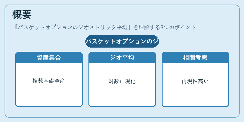 概要(バスケットオプションのジオメトリック平均)の図解