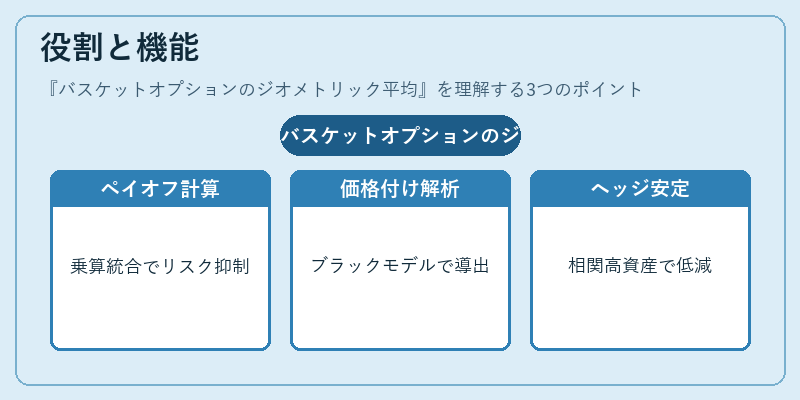 役割と機能(バスケットオプションのジオメトリック平均)の図解