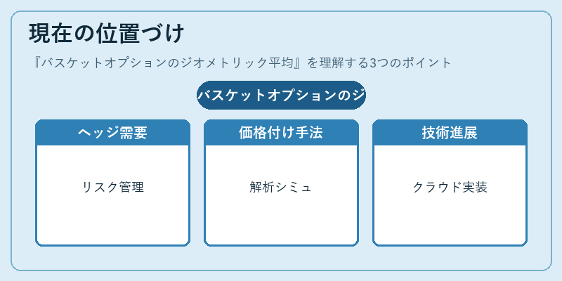 現在の位置づけ(バスケットオプションのジオメトリック平均)の図解