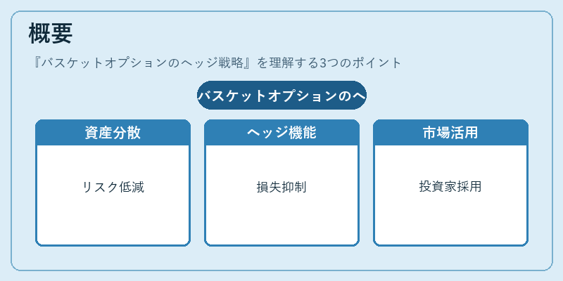 概要（バスケットオプションのヘッジ戦略）の図解