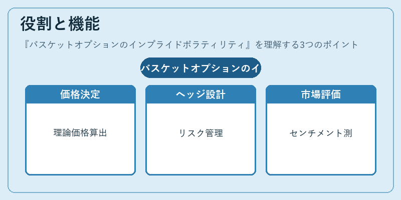 役割と機能（バスケットオプションのインプライドボラティリティ）の図解