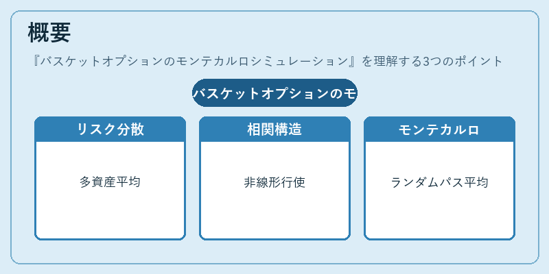 概要（バスケットオプションのモンテカルロシミュレーション）の図解