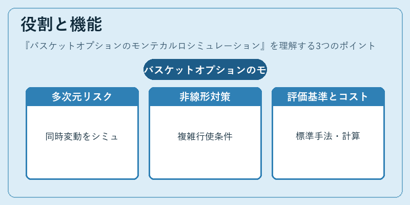 役割と機能（バスケットオプションのモンテカルロシミュレーション）の図解