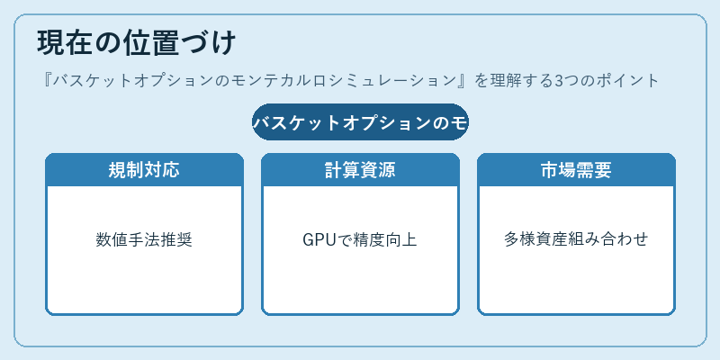 現在の位置づけ（バスケットオプションのモンテカルロシミュレーション）の図解