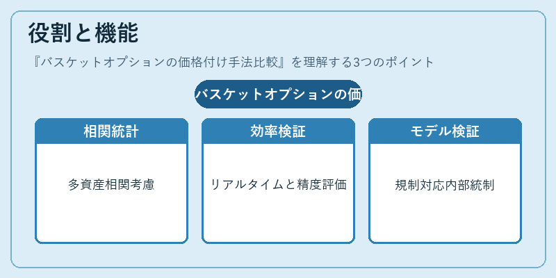 役割と機能(バスケットオプションの価格付け手法比較)の図解