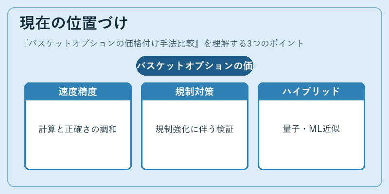 現在の位置づけ(バスケットオプションの価格付け手法比較)の図解