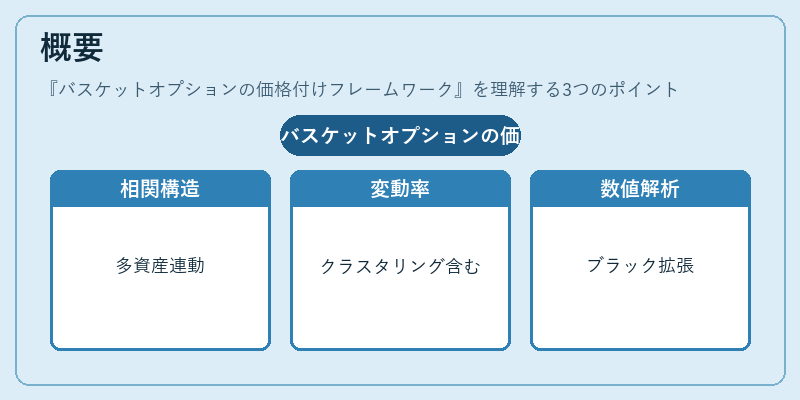 概要（バスケットオプションの価格付けフレームワーク）の図解