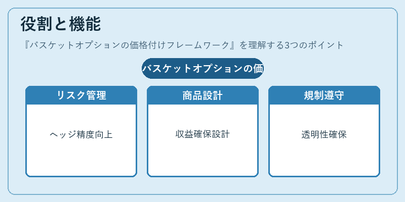 役割と機能（バスケットオプションの価格付けフレームワーク）の図解