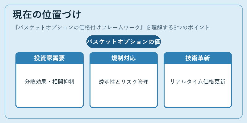 現在の位置づけ（バスケットオプションの価格付けフレームワーク）の図解