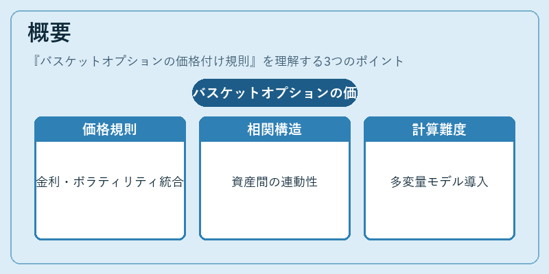 概要（バスケットオプションの価格付け規則）の図解