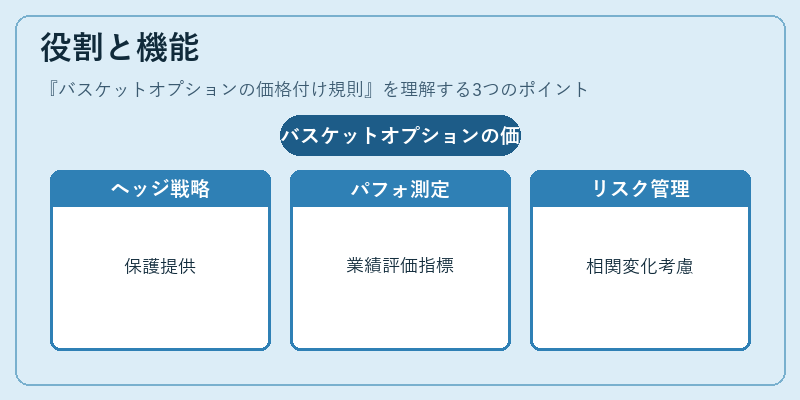 役割と機能（バスケットオプションの価格付け規則）の図解