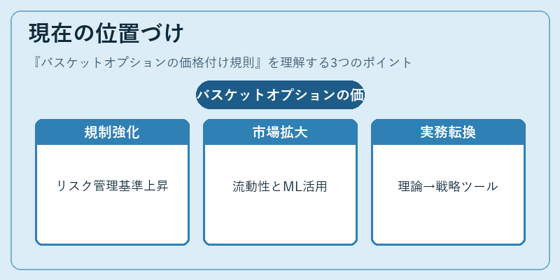 現在の位置づけ（バスケットオプションの価格付け規則）の図解
