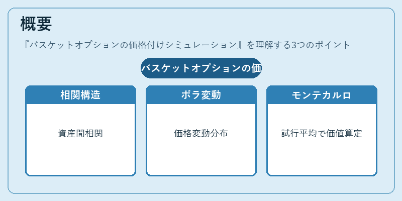概要（バスケットオプションの価格付けシミュレーション）の図解