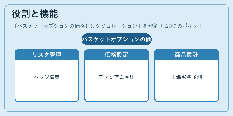 役割と機能（バスケットオプションの価格付けシミュレーション）の図解