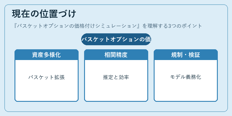 現在の位置づけ（バスケットオプションの価格付けシミュレーション）の図解