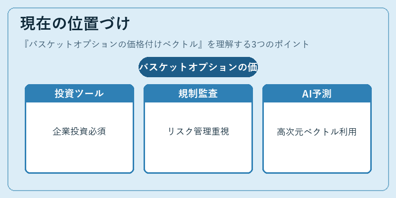 現在の位置づけ（バスケットオプションの価格付けベクトル）の図解