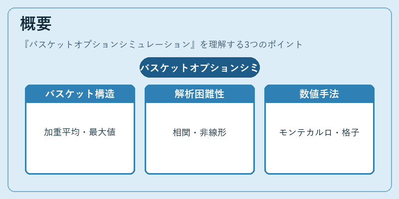 概要（バスケットオプションシミュレーション）の図解