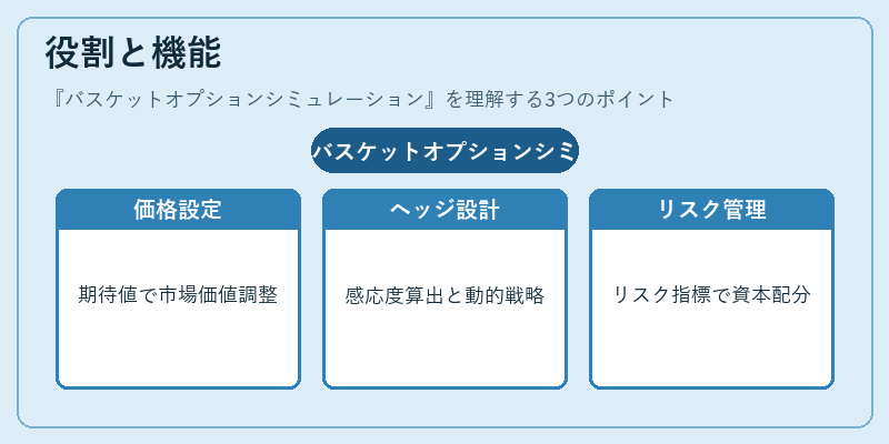 役割と機能（バスケットオプションシミュレーション）の図解