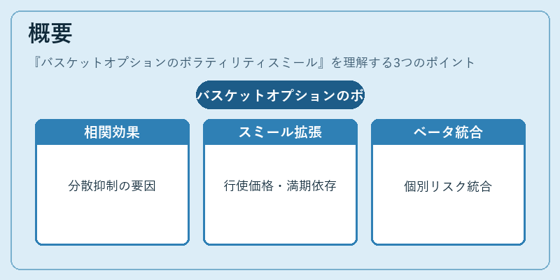 概要（バスケットオプションのボラティリティスミール）の図解