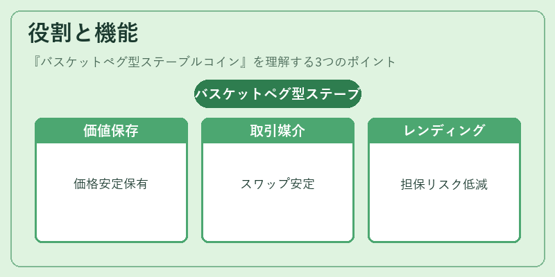 役割と機能（バスケットペグ型ステーブルコイン）の図解