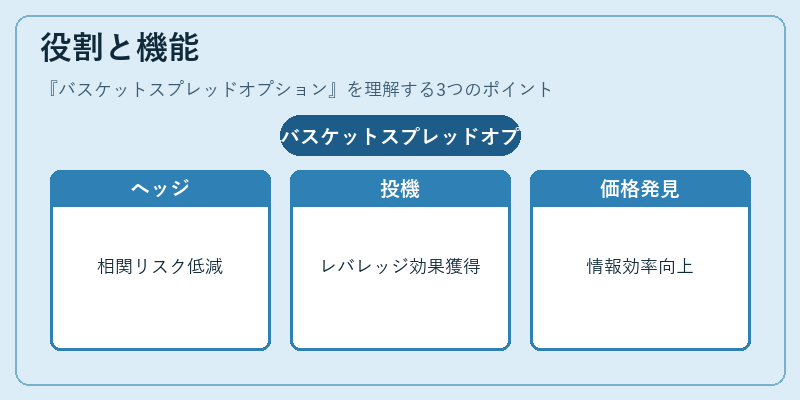 役割と機能（バスケットスプレッドオプション）の図解