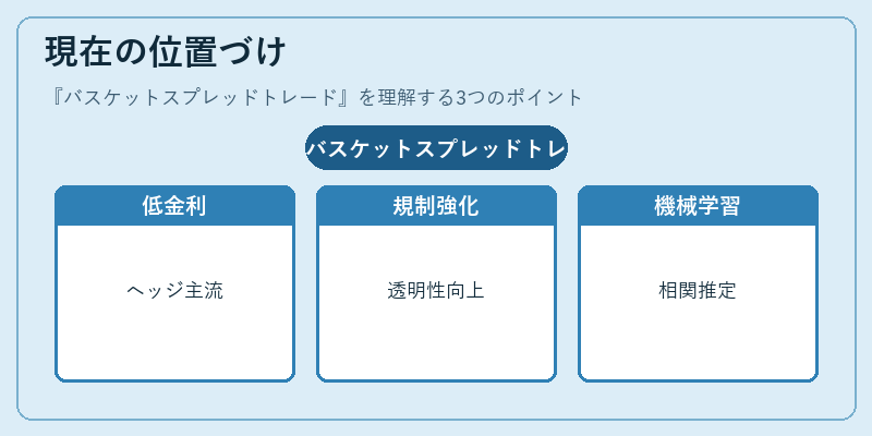 現在の位置づけ（バスケットスプレッドトレード）の図解