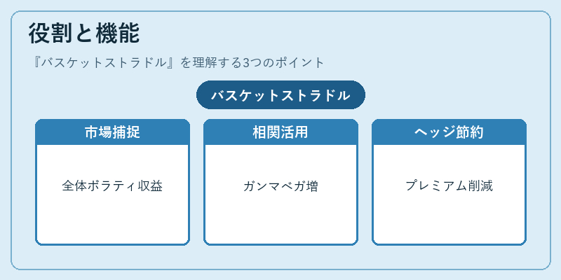 役割と機能(バスケットストラドル)の図解