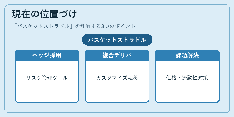 現在の位置づけ(バスケットストラドル)の図解