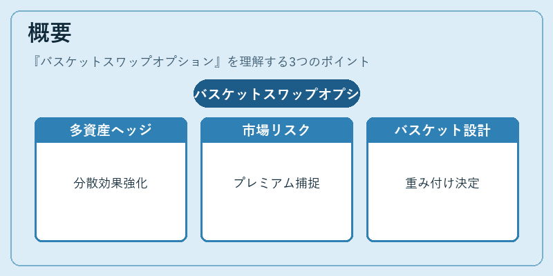 概要（バスケットスワップオプション）の図解