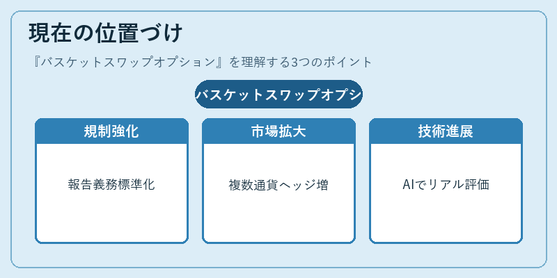 現在の位置づけ（バスケットスワップオプション）の図解