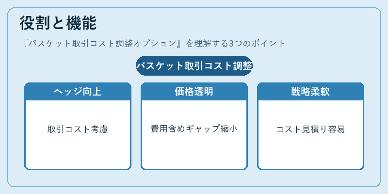 役割と機能（バスケット取引コスト調整オプション）の図解